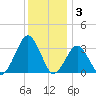 Folly Creek tide chart for Wednesday, December 3, 2025