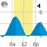 Folly Creek tide chart for Thursday, December 4, 2025