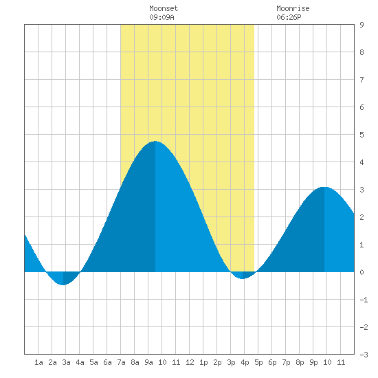 Folly Creek tide chart for Saturday, December 6, 2025