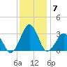 Folly Creek tide chart for Sunday, December 7, 2025