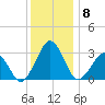 Folly Creek tide chart for Monday, December 8, 2025