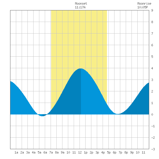 Folly Creek tide chart for Tuesday, December 9, 2025