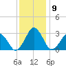 Folly Creek tide chart for Tuesday, December 9, 2025