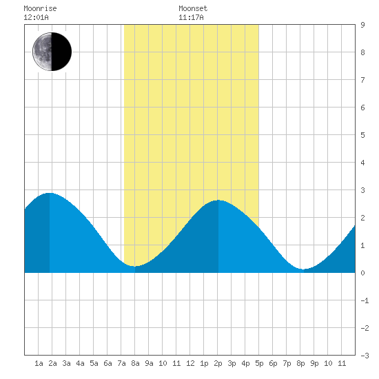Folly Creek tide chart for Saturday, January 10, 2026
