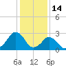 Folly Creek tide chart for Wednesday, January 14, 2026