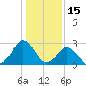 Folly Creek tide chart for Thursday, January 15, 2026