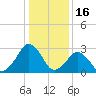 Folly Creek tide chart for Friday, January 16, 2026