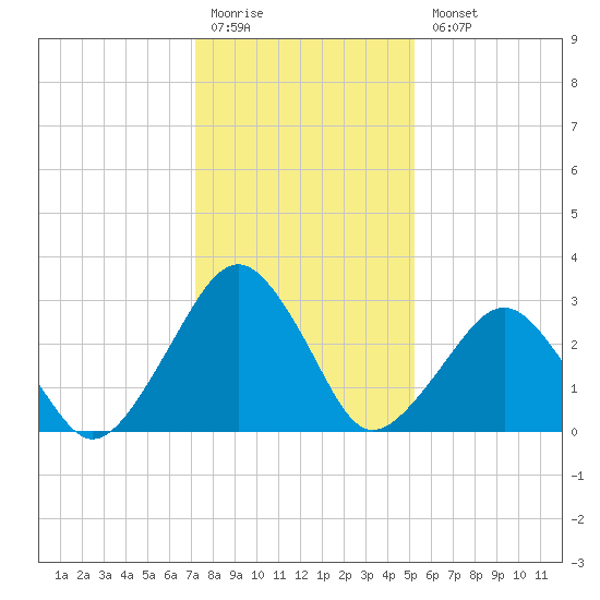 Folly Creek tide chart for Monday, January 19, 2026