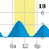 Folly Creek tide chart for Monday, January 19, 2026