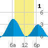 Folly Creek tide chart for Thursday, January 1, 2026