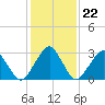 Folly Creek tide chart for Thursday, January 22, 2026