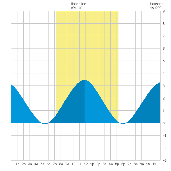 Folly Creek tide chart for Friday, January 23, 2026