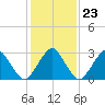 Folly Creek tide chart for Friday, January 23, 2026