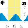 Folly Creek tide chart for Sunday, January 25, 2026