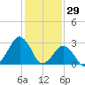 Folly Creek tide chart for Thursday, January 29, 2026