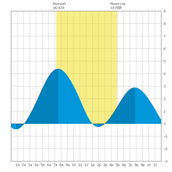 Folly Creek tide chart for Friday, January 2, 2026