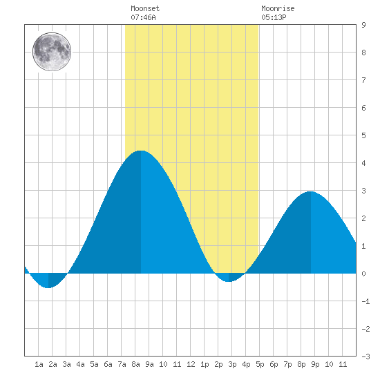 Folly Creek tide chart for Saturday, January 3, 2026