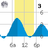 Folly Creek tide chart for Saturday, January 3, 2026
