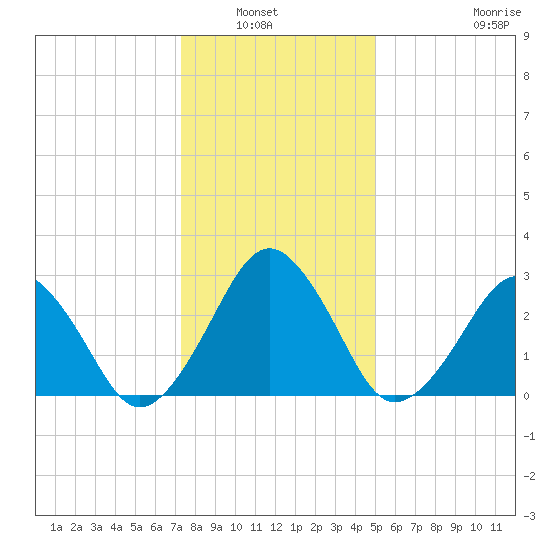 Folly Creek tide chart for Wednesday, January 7, 2026