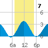 Folly Creek tide chart for Wednesday, January 7, 2026