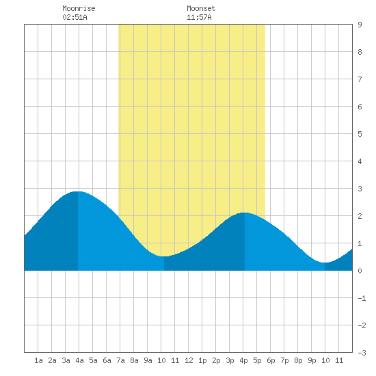 Folly Creek tide chart for Wednesday, February 11, 2026