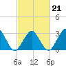 Folly Creek tide chart for Saturday, February 21, 2026