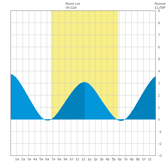 Folly Creek tide chart for Sunday, February 22, 2026