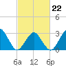 Folly Creek tide chart for Sunday, February 22, 2026