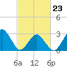 Folly Creek tide chart for Monday, February 23, 2026