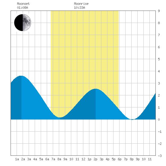 Folly Creek tide chart for Tuesday, February 24, 2026