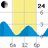 Folly Creek tide chart for Tuesday, February 24, 2026
