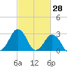 Folly Creek tide chart for Saturday, February 28, 2026