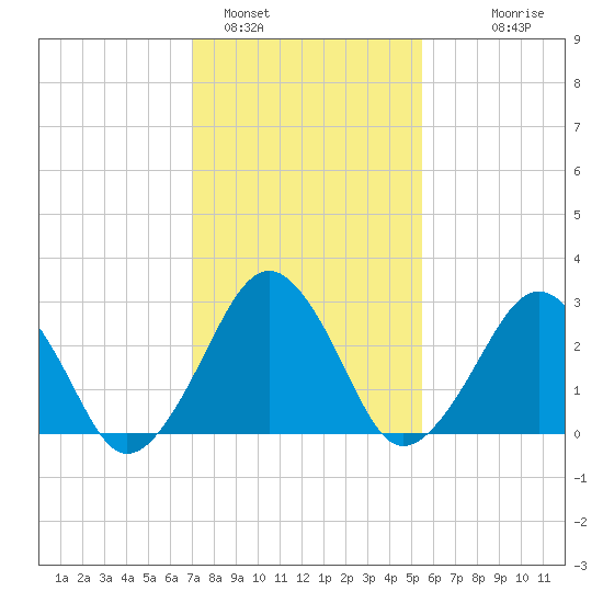 Folly Creek tide chart for Wednesday, February 4, 2026