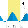 Folly Creek tide chart for Wednesday, February 4, 2026