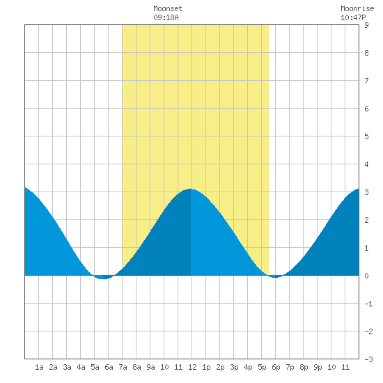 Folly Creek tide chart for Friday, February 6, 2026