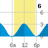 Folly Creek tide chart for Friday, February 6, 2026