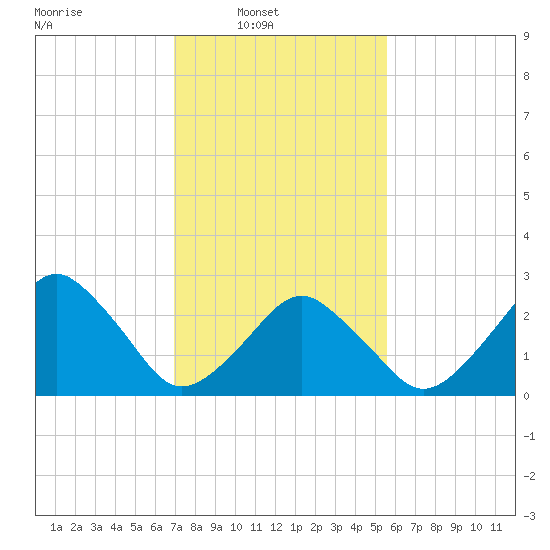 Folly Creek tide chart for Sunday, February 8, 2026