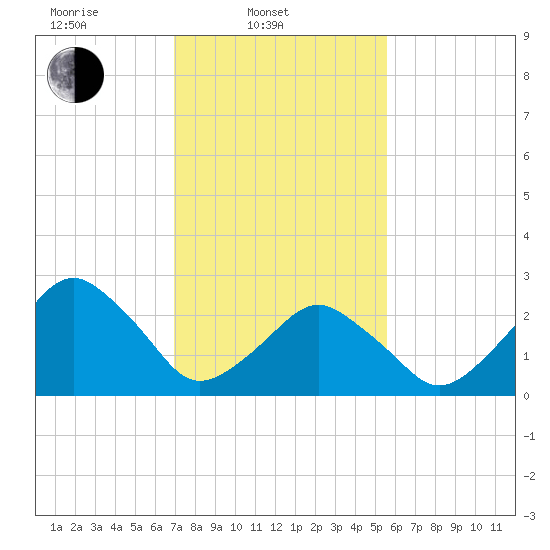 Folly Creek tide chart for Monday, February 9, 2026