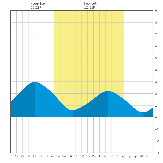 Folly Creek tide chart for Thursday, March 12, 2026