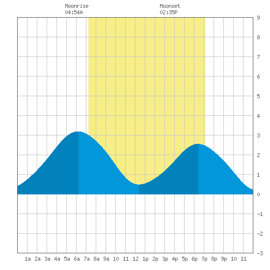 Folly Creek tide chart for Saturday, March 14, 2026