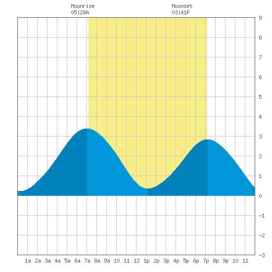 Folly Creek tide chart for Sunday, March 15, 2026
