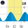 Folly Creek tide chart for Wednesday, March 18, 2026