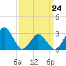 Folly Creek tide chart for Tuesday, March 24, 2026