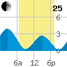 Folly Creek tide chart for Wednesday, March 25, 2026