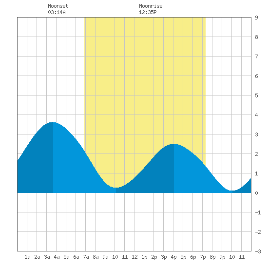 Folly Creek tide chart for Thursday, March 26, 2026