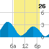 Folly Creek tide chart for Thursday, March 26, 2026