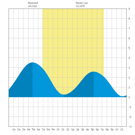 Folly Creek tide chart for Friday, March 27, 2026