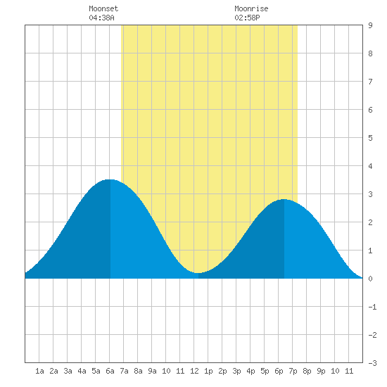 Folly Creek tide chart for Saturday, March 28, 2026