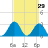 Folly Creek tide chart for Sunday, March 29, 2026