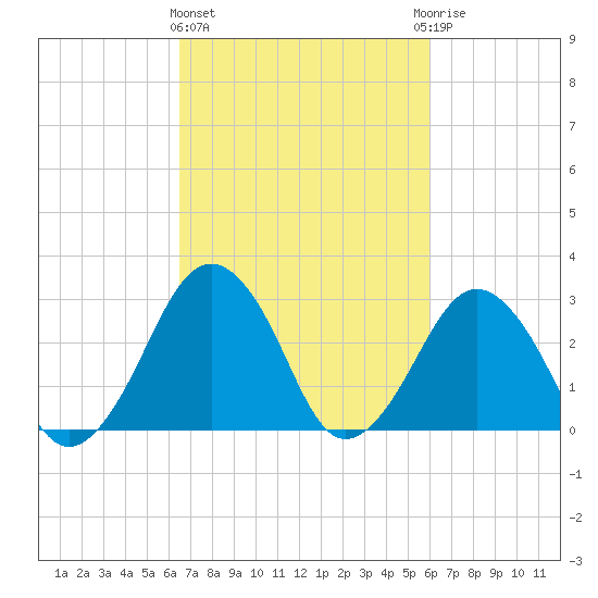Folly Creek tide chart for Monday, March 2, 2026